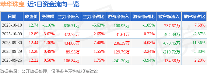 股票行情快报：萃华珠宝（002731）10月10日主力资金净卖出636.71万元