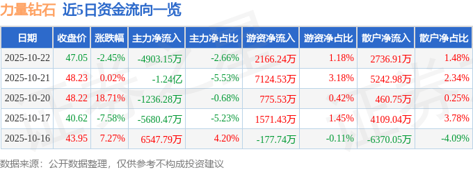 力量钻石（301071）10月22日主力资金净卖出4903.15万元