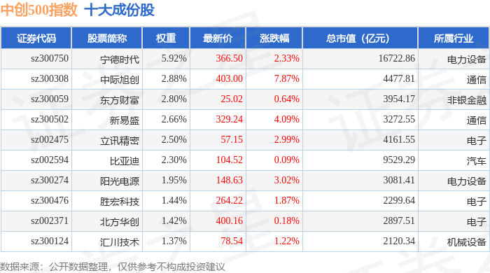 10月20日中创500（399625）指数涨1.27%，成份股力量钻石（301071）领涨