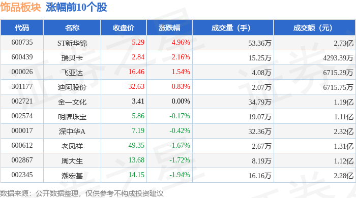 饰品板块10月20日跌1.78%，萃华珠宝领跌，主力资金净流出2758.56万元