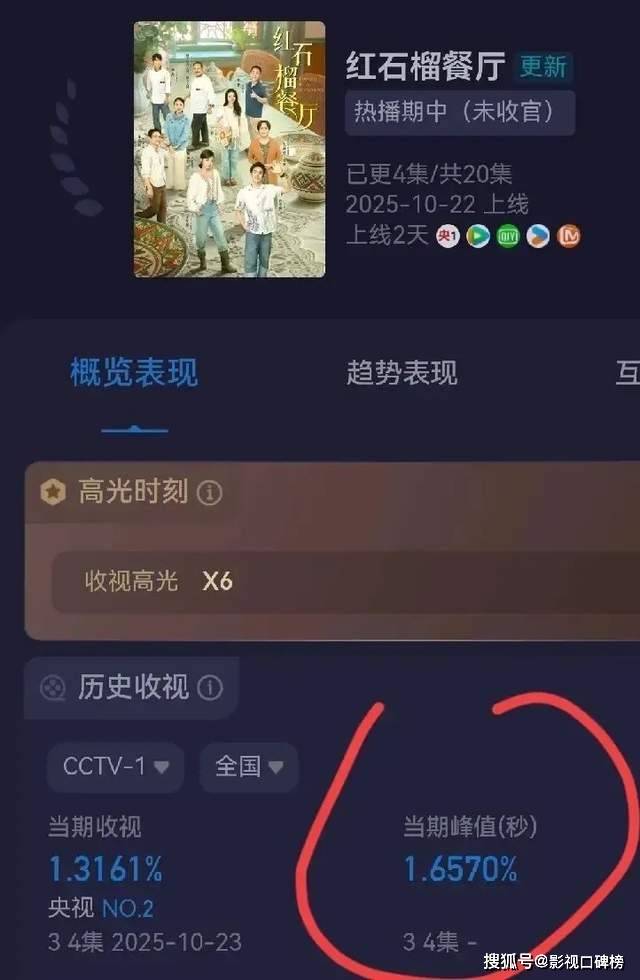原创            强捧不红！《红石榴餐厅》收视惨淡背后：央视加持救不了3大硬伤