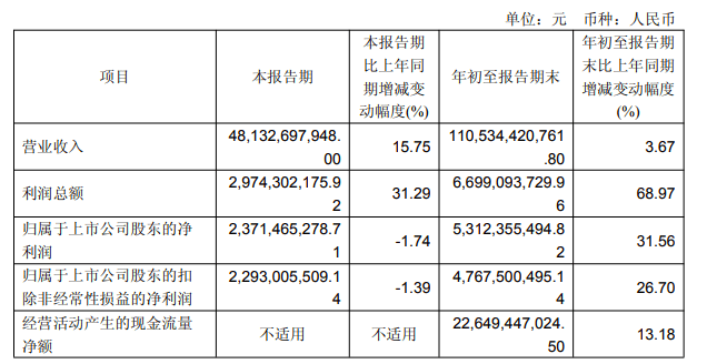 赛力斯前三季度营收超1105亿元 净利润同比增长31.56%