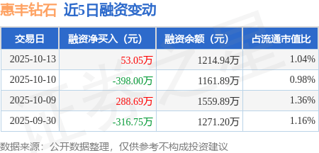 惠丰钻石：10月13日融资买入263.11万元，融资融券余额1214.94万元