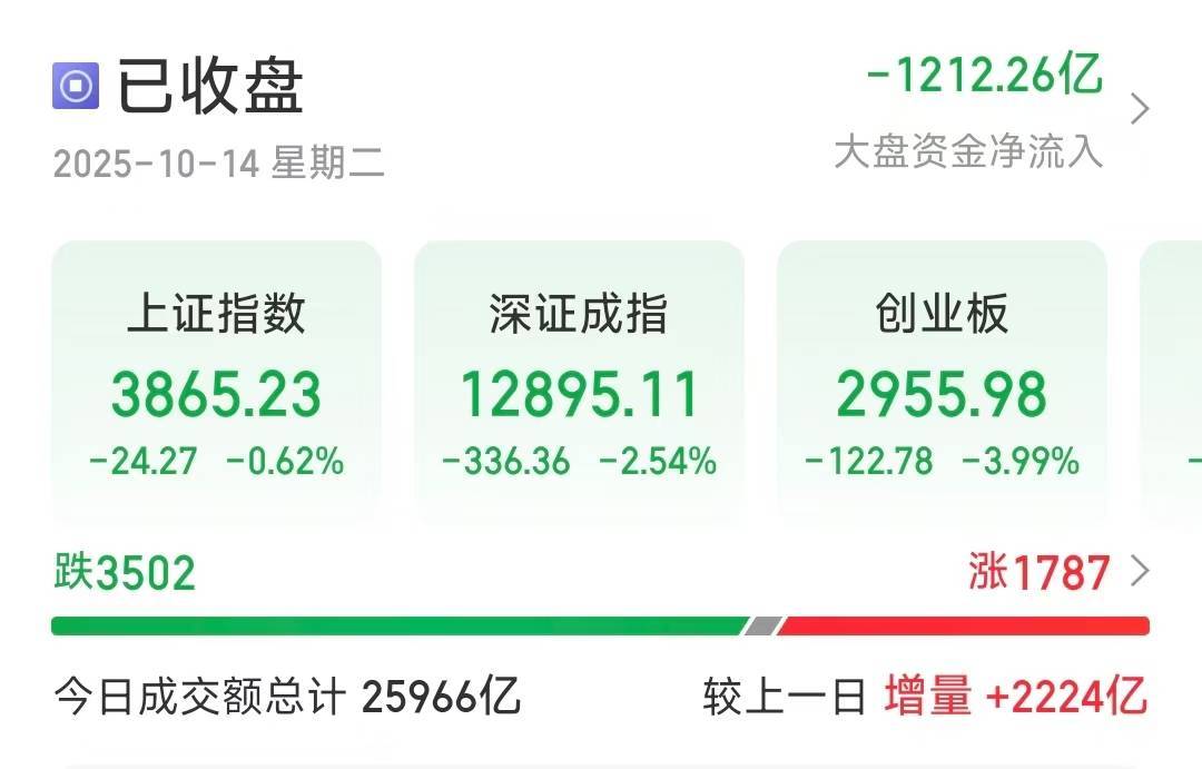 创业板收跌近4％，培育钻石赛道逆势大涨，多只豫股涨超10％