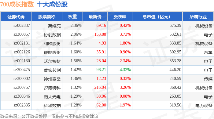 10月20日700成长（399628）指数涨1.01%，成份股力量钻石（301071）领涨