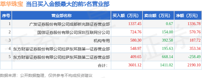 10月20日萃华珠宝（002731）龙虎榜数据：机构净卖出2173.42万元