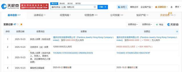 潘多拉珠宝上海公司增资至8.45亿 增幅约604%