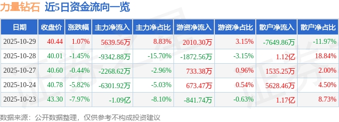 股票行情快报：力量钻石（301071）10月29日主力资金净买入5639.56万元