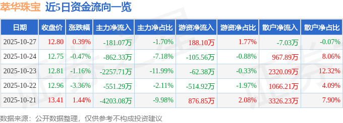 股票行情快报：萃华珠宝（002731）10月27日主力资金净卖出181.07万元