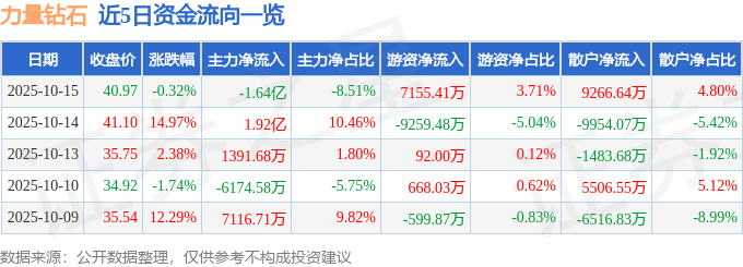 股票行情快报：力量钻石（301071）10月15日主力资金净卖出1.64亿元