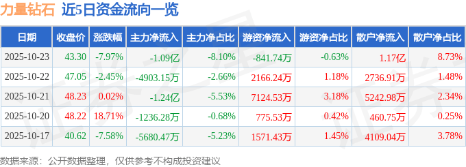 力量钻石（301071）10月23日主力资金净卖出1.09亿元