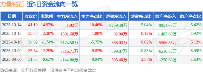 力量钻石（301071）10月14日主力资金净买入1.92亿元
