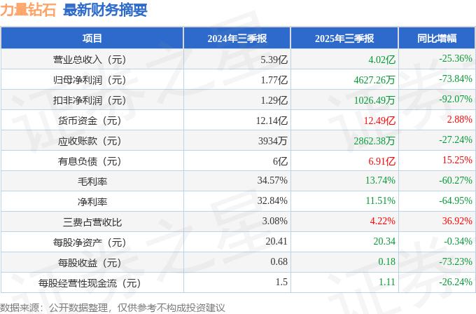 力量钻石（301071）2025年三季报简析：净利润同比下降73.84%