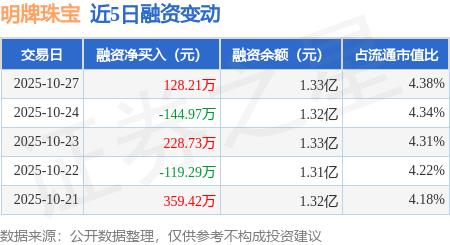 明牌珠宝：10月27日融资买入511.51万元，融资融券余额1.33亿元