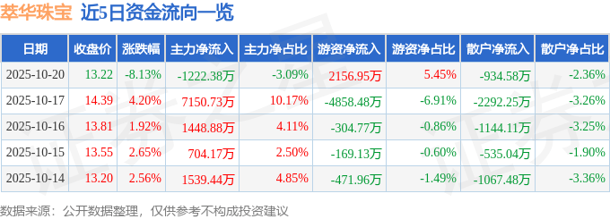 萃华珠宝（002731）10月20日主力资金净卖出1222.38万元
