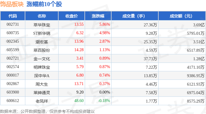 饰品板块10月28日涨0.38%，萃华珠宝领涨，主力资金净流出1131.16万元