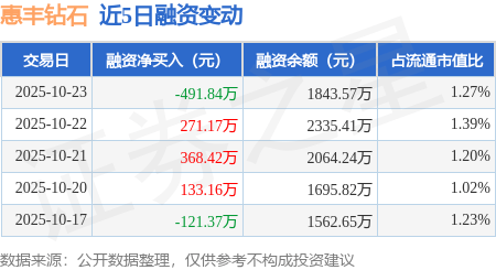 惠丰钻石：10月23日融资买入461.49万元，融资融券余额1843.57万元