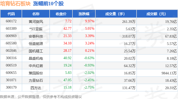 培育钻石板块10月22日涨0%，黄河旋风领涨，主力资金净流出6.02亿元