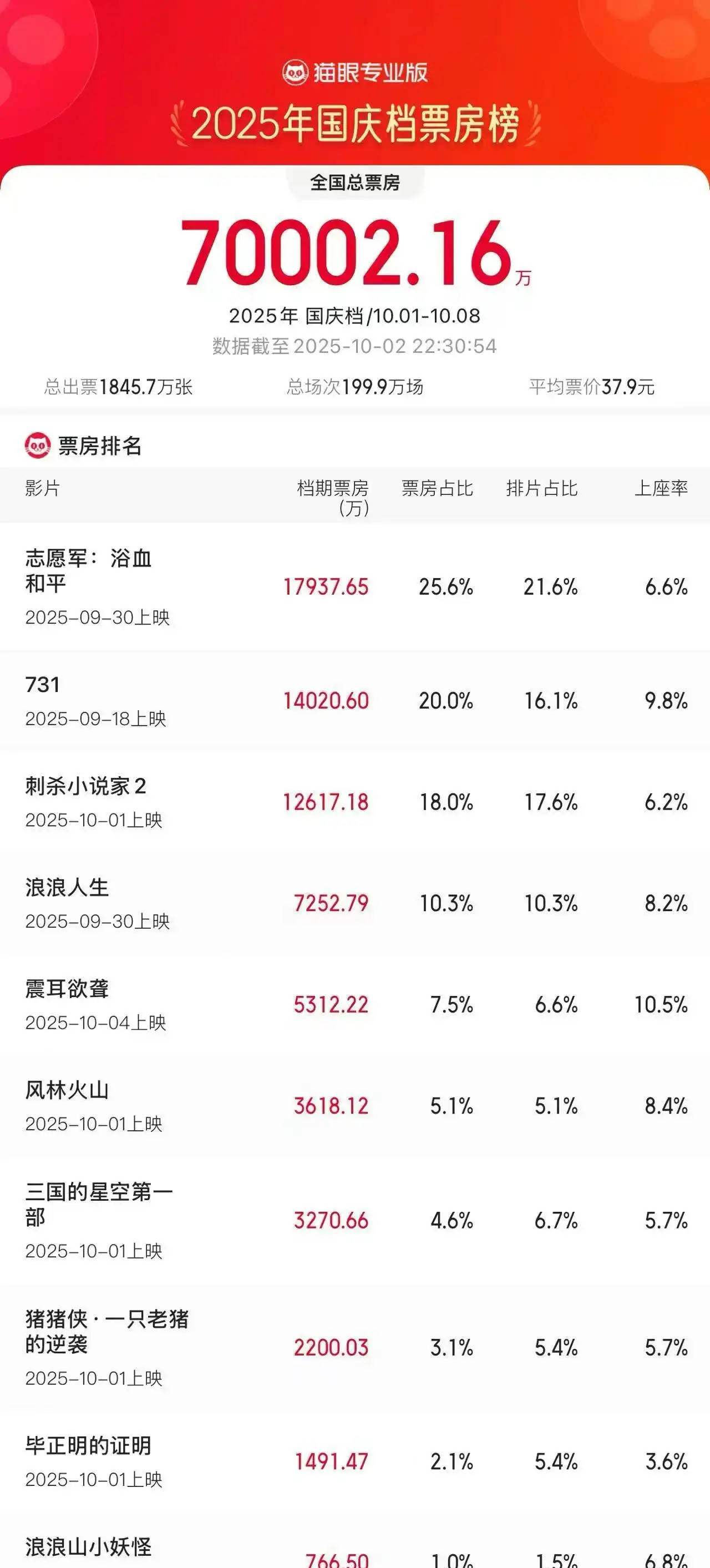 2025年国庆档档期票房破7亿！《志愿军：浴血和平》领跑