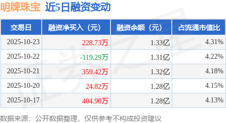明牌珠宝：10月23日融资买入731.52万元，融资融券余额1.33亿元