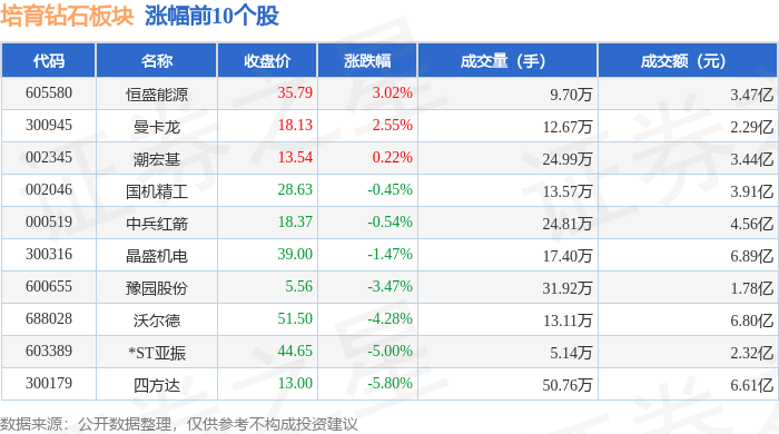 培育钻石板块10月31日跌2.88%，安泰科技领跌，主力资金净流出9.83亿元