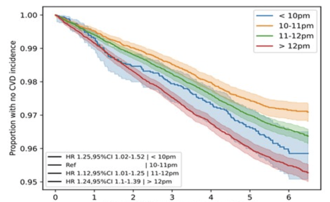 最佳入睡时间点找到了！研究证实，这个时间点睡“最护心”