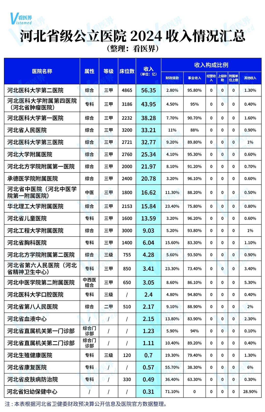 河北25家省级医院年收入公布！