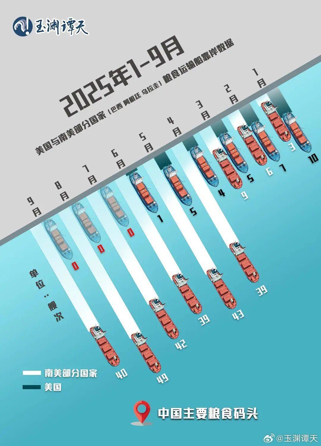 美国或失1600万吨大豆订单