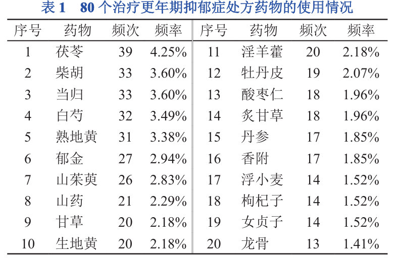 基于数据挖掘的中药治疗更年期抑郁症用药规律分析