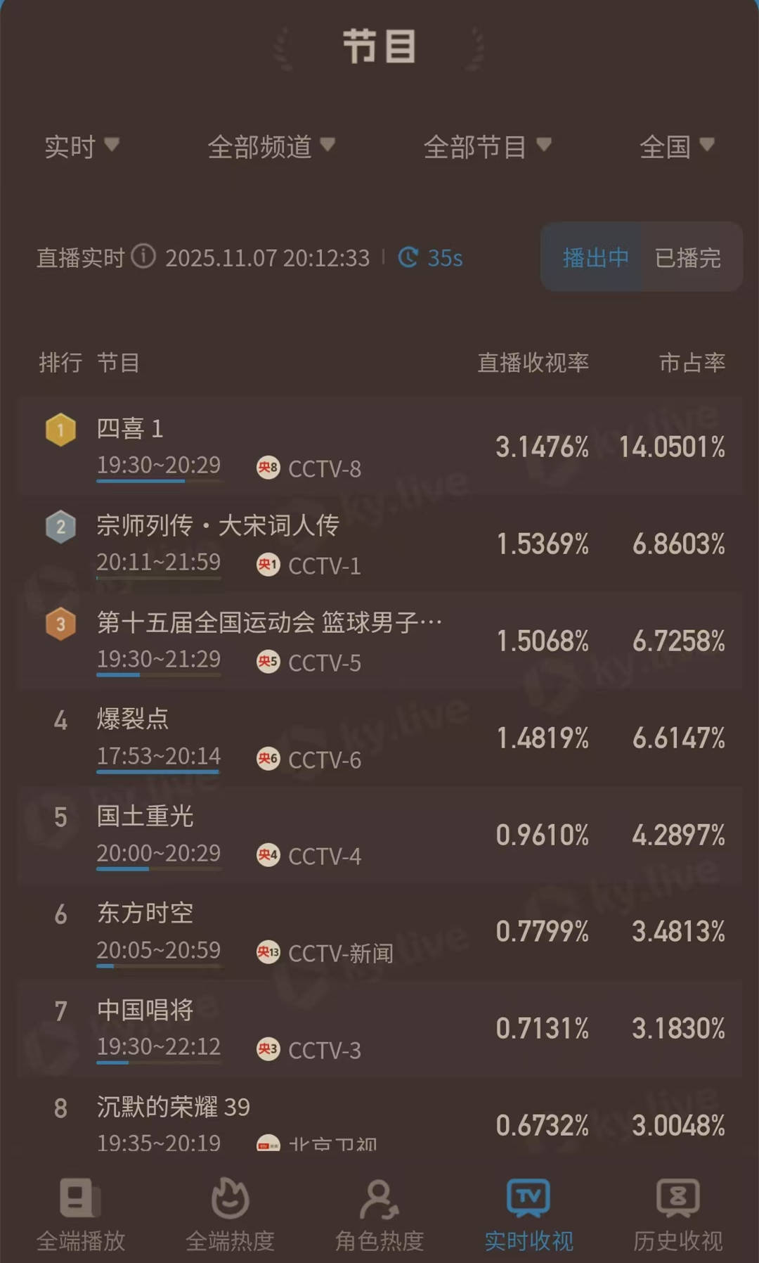 原创            《四喜》央八首播，童瑶蒋欣真扛剧，收视率直接破3%，阶层弥合戏