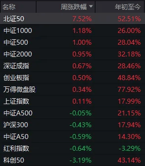 下周，A股这些板块更有望上涨