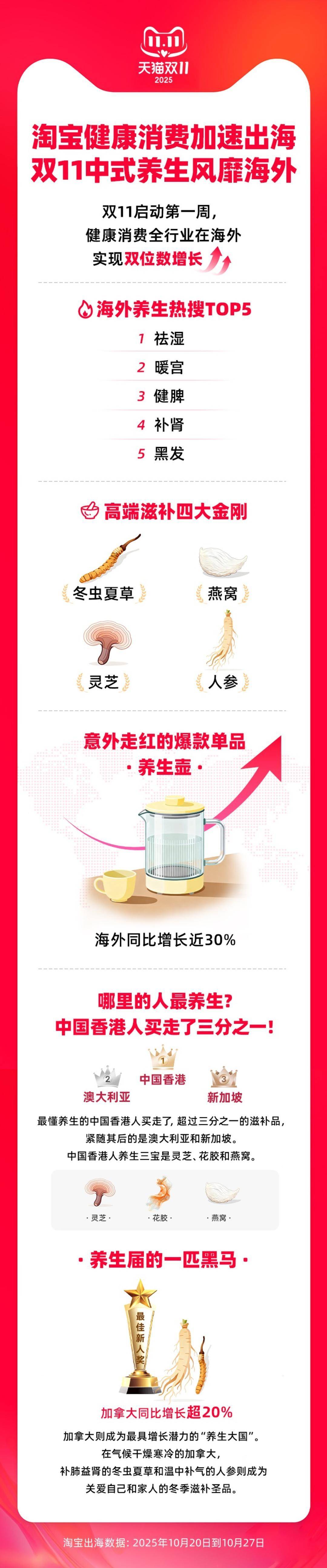 “老外”也爱祛湿健脾，中式养生走红海外市场丨破局双11