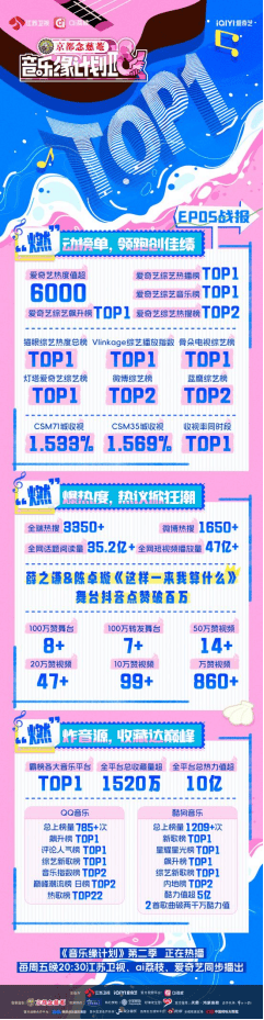 周深谭晶薛之谦神仙打架！《音乐缘计划2》播放破47亿创收视纪录