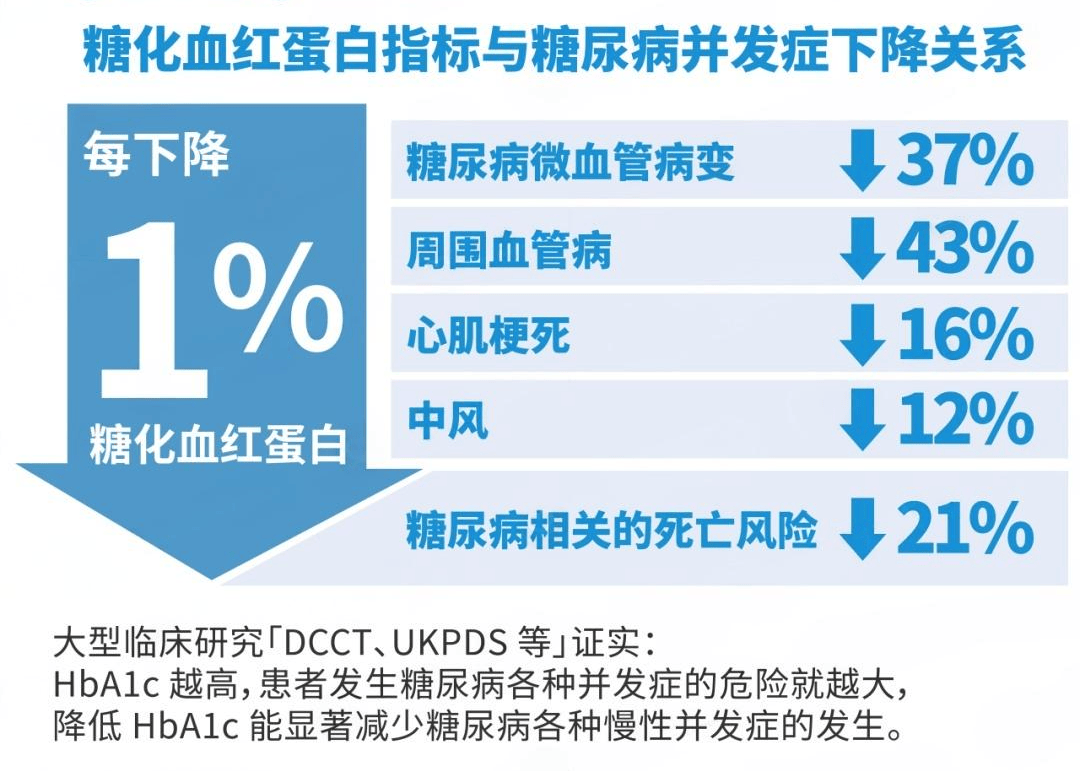 餐前餐后血糖正常，医生为何还要查“糖化”？