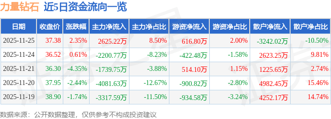 股票行情快报：力量钻石（301071）11月25日主力资金净买入2625.22万元
