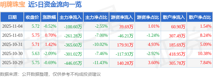 股票行情快报：明牌珠宝（002574）11月4日主力资金净卖出100.60万元