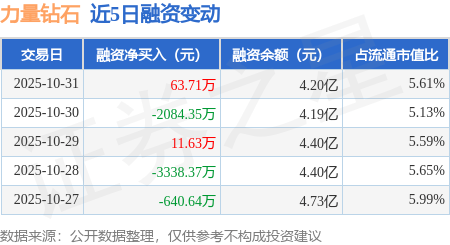 力量钻石：10月31日融资买入9685.92万元，融资融券余额4.21亿元