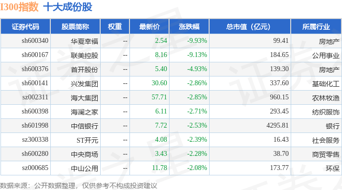 11月24日I300（399416）指数涨2.04%，成份股明牌珠宝（002574）领涨