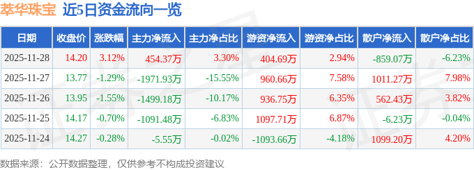 股票行情快报：萃华珠宝（002731）11月28日主力资金净买入454.37万元