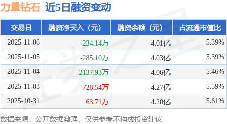力量钻石：11月6日融资买入5162.42万元，融资融券余额4.02亿元