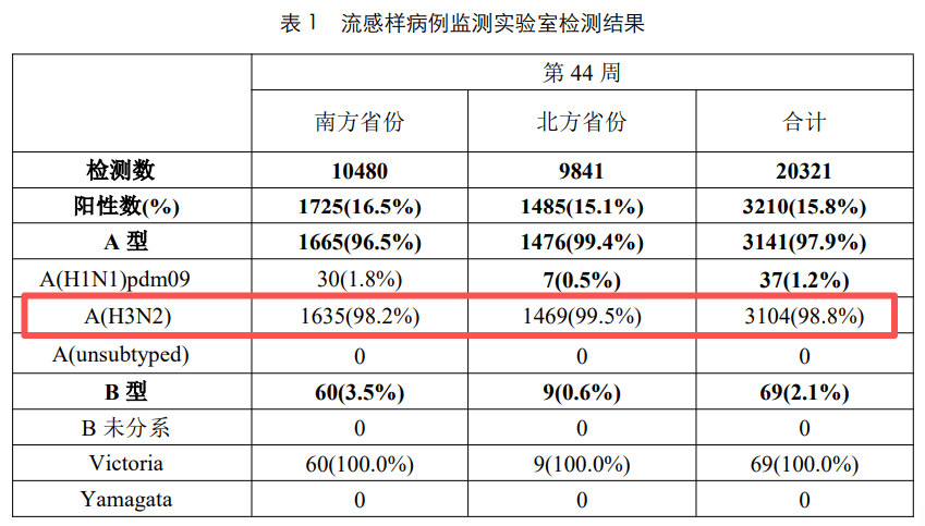 喉咙痛、鼻子堵……甲型H3N2来袭！医生紧急提醒