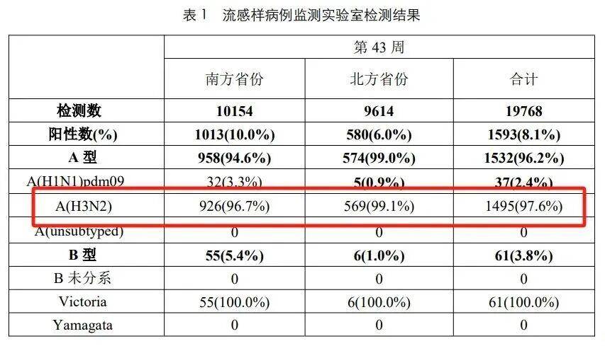 进入流感高发期，甲型H3N2毒株成主流！相关抗流感药销量增长，有药企开启不间断生产模式