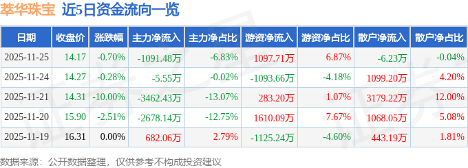 萃华珠宝（002731）11月25日主力资金净卖出1091.48万元