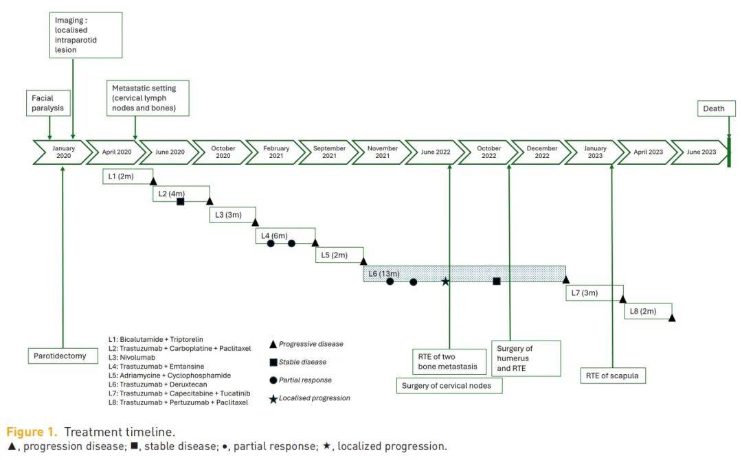 德曲妥珠单抗打破“标准治疗用尽”困境，多线经治HER2扩增型腮腺癌获益六线治疗长达13个月