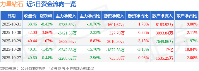 力量钻石（301071）10月31日主力资金净卖出9785.59万元