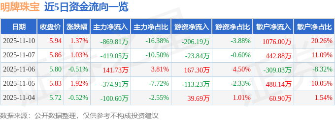 股票行情快报：明牌珠宝（002574）11月10日主力资金净卖出869.81万元
