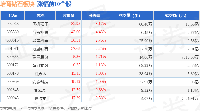 培育钻石板块11月28日涨1.78%，国机精工领涨，主力资金净流入1.62亿元