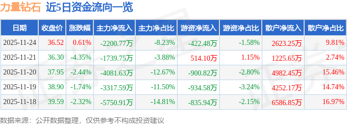 股票行情快报：力量钻石（301071）11月24日主力资金净卖出2200.77万元