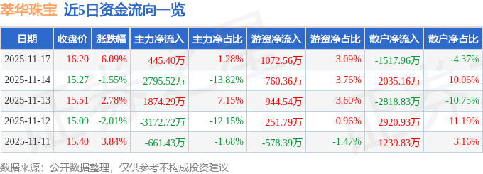 萃华珠宝（002731）11月17日主力资金净买入445.40万元