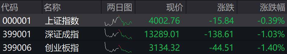 收盘丨深成指、创业板指均跌超1%，培育钻石、钙钛矿电池概念逆势走强